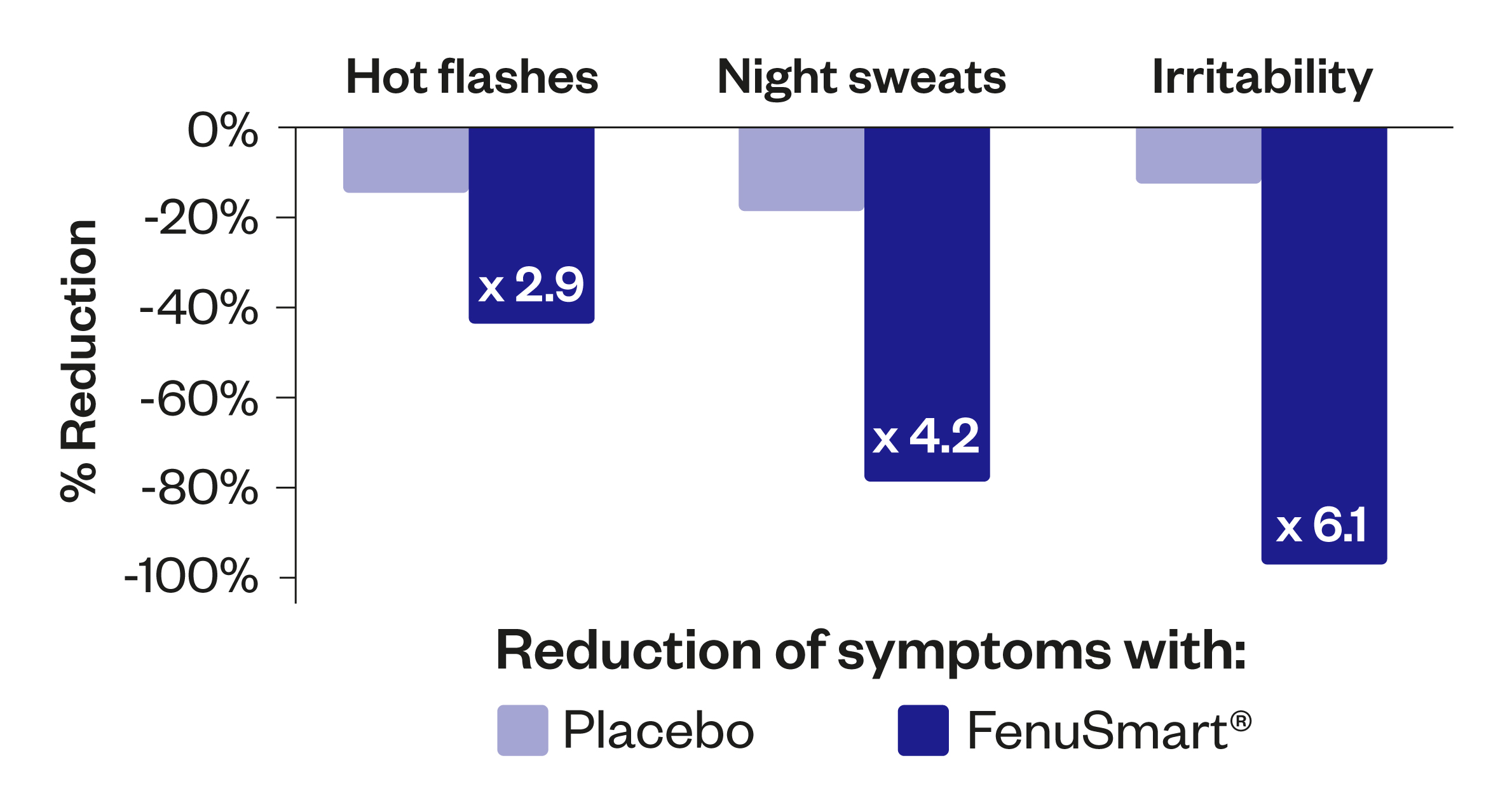 Graph about FenuSmart® against menopause symptoms